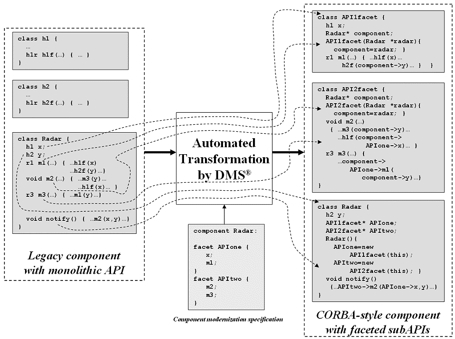 Figure 3: Engineer-specified component facetization, illustrating re-factoring of class structure and redirection of references
							