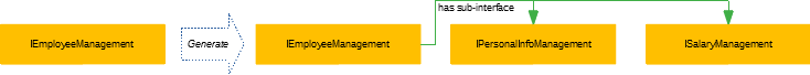 Generate Interfaces