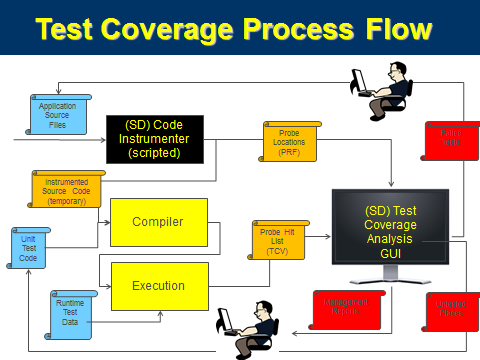 Test Coverage Process diagram